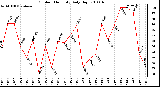 Milwaukee Weather Outdoor Humidity Daily High