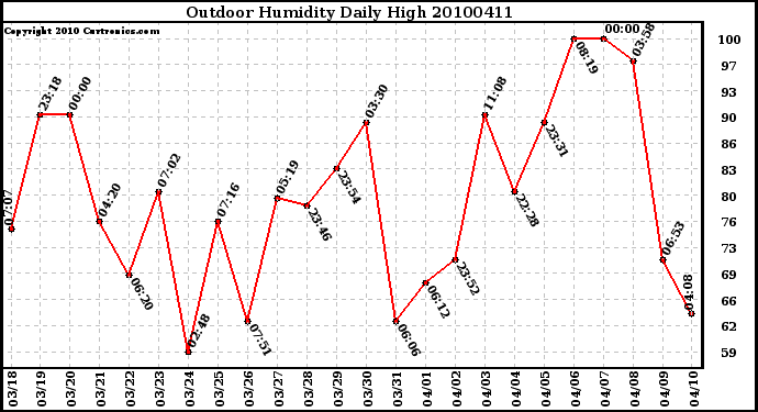 Milwaukee Weather Outdoor Humidity Daily High