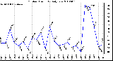 Milwaukee Weather Outdoor Humidity Daily Low