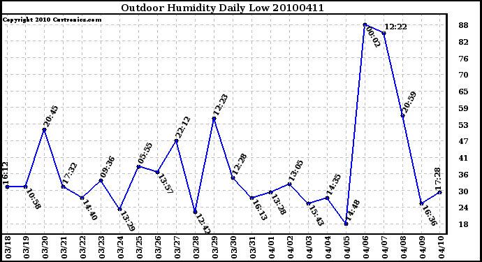 Milwaukee Weather Outdoor Humidity Daily Low