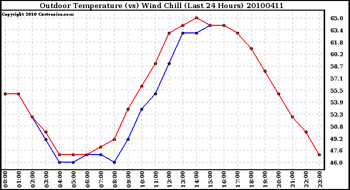 Milwaukee Weather Outdoor Temperature (vs) Wind Chill (Last 24 Hours)