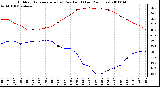 Milwaukee Weather Outdoor Temperature (vs) Dew Point (Last 24 Hours)