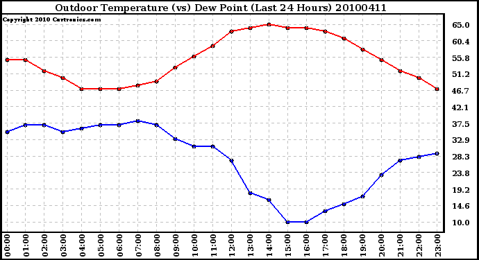 Milwaukee Weather Outdoor Temperature (vs) Dew Point (Last 24 Hours)