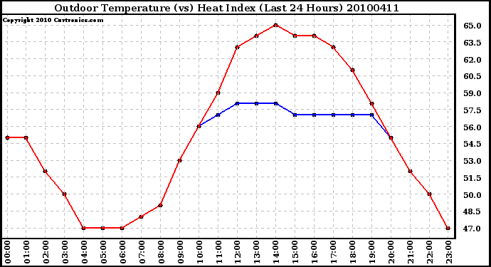 Milwaukee Weather Outdoor Temperature (vs) Heat Index (Last 24 Hours)