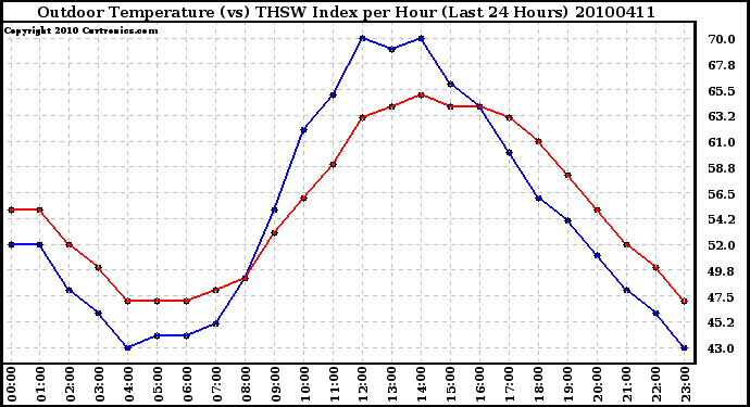 Milwaukee Weather Outdoor Temperature (vs) THSW Index per Hour (Last 24 Hours)