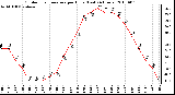 Milwaukee Weather Outdoor Temperature per Hour (Last 24 Hours)