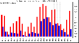 Milwaukee Weather Outdoor Temperature Daily High/Low