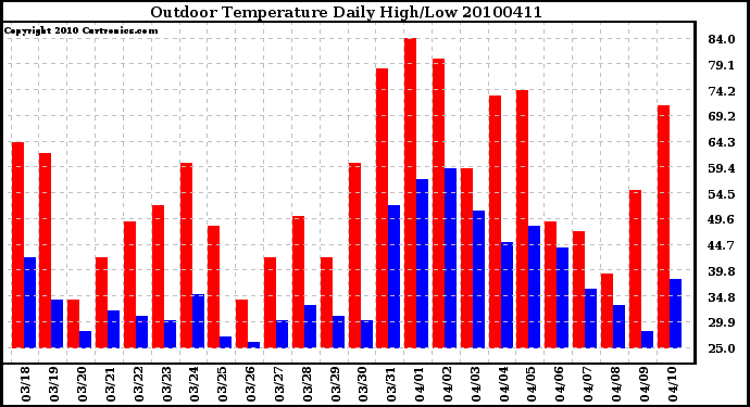 Milwaukee Weather Outdoor Temperature Daily High/Low