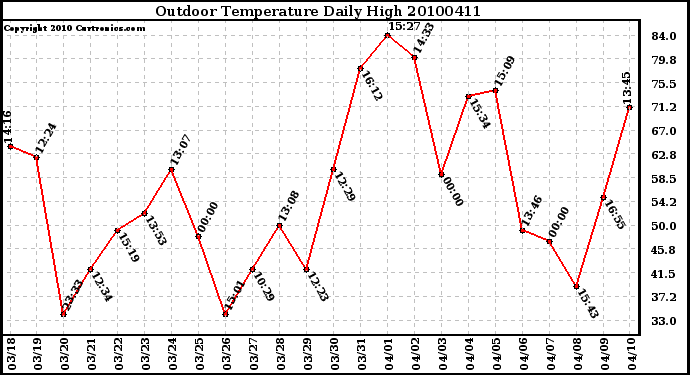 Milwaukee Weather Outdoor Temperature Daily High