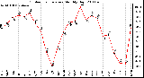 Milwaukee Weather Outdoor Temperature Monthly High