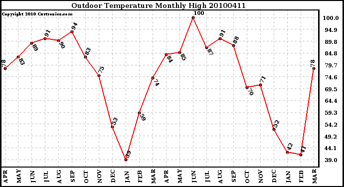 Milwaukee Weather Outdoor Temperature Monthly High