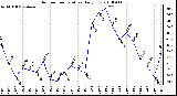 Milwaukee Weather Outdoor Temperature Daily Low