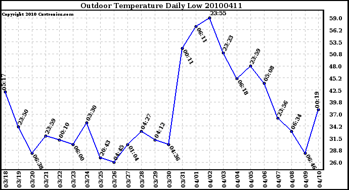 Milwaukee Weather Outdoor Temperature Daily Low