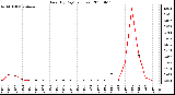 Milwaukee Weather Rain (By Day) (inches)