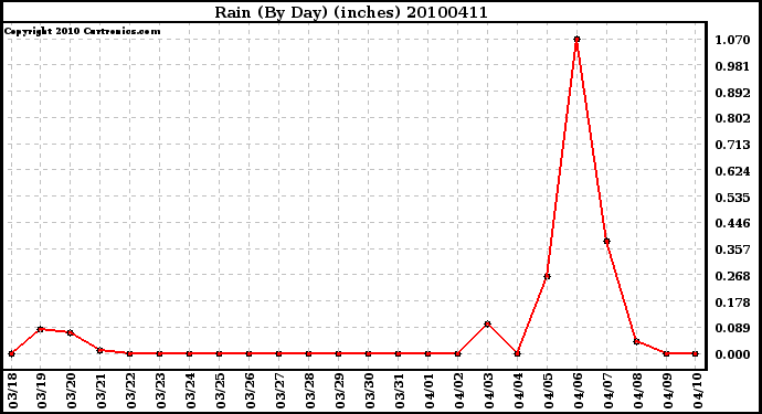 Milwaukee Weather Rain (By Day) (inches)