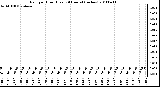 Milwaukee Weather Rain per Hour (Last 24 Hours) (inches)