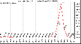 Milwaukee Weather Rain Rate Daily High (Inches/Hour)