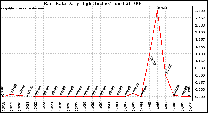 Milwaukee Weather Rain Rate Daily High (Inches/Hour)