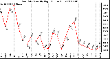 Milwaukee Weather Rain Rate Monthly High (Inches/Hour)