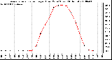 Milwaukee Weather Average Solar Radiation per Hour W/m2 (Last 24 Hours)