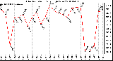 Milwaukee Weather Solar Radiation Daily High W/m2