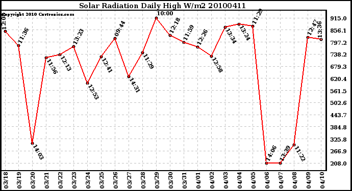 Milwaukee Weather Solar Radiation Daily High W/m2