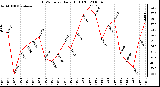 Milwaukee Weather THSW Index Daily High (F)