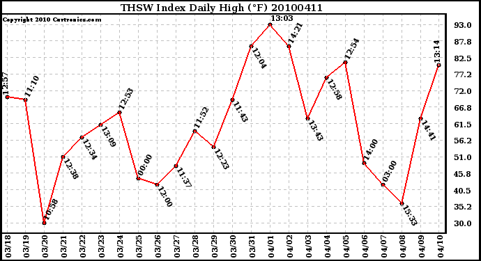 Milwaukee Weather THSW Index Daily High (F)