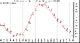 Milwaukee Weather THSW Index per Hour (F) (Last 24 Hours)