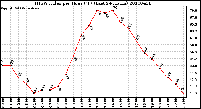 Milwaukee Weather THSW Index per Hour (F) (Last 24 Hours)