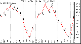 Milwaukee Weather THSW Index Monthly High (F)