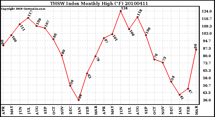 Milwaukee Weather THSW Index Monthly High (F)