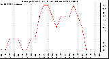 Milwaukee Weather Average Wind Speed (Last 24 Hours)