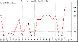 Milwaukee Weather Wind Direction (By Day)