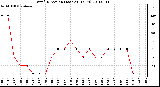 Milwaukee Weather Wind Direction (Last 24 Hours)