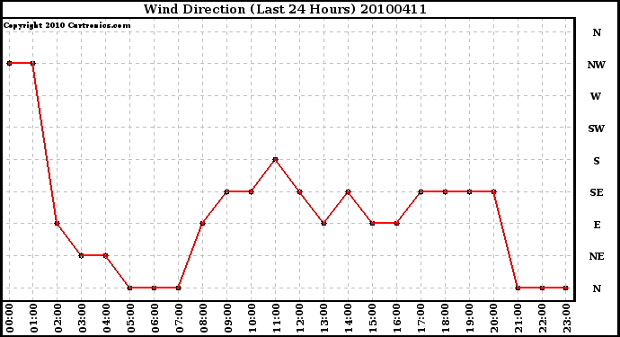 Milwaukee Weather Wind Direction (Last 24 Hours)