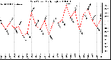 Milwaukee Weather Wind Speed Daily High