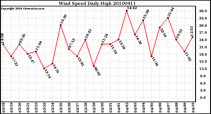 Milwaukee Weather Wind Speed Daily High