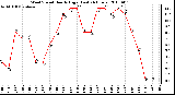 Milwaukee Weather Wind Speed Hourly High (Last 24 Hours)