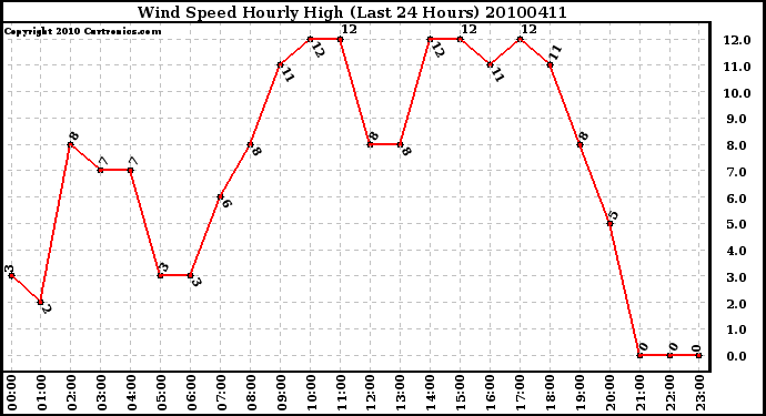 Milwaukee Weather Wind Speed Hourly High (Last 24 Hours)