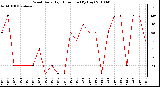 Milwaukee Weather Wind Daily High Direction (By Day)