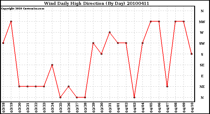 Milwaukee Weather Wind Daily High Direction (By Day)