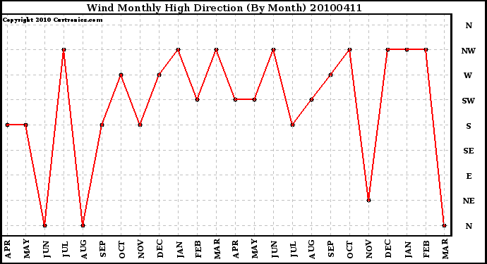 Milwaukee Weather Wind Monthly High Direction (By Month)