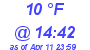 Milwaukee Weather Dewpoint High Low Today