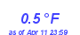 Milwaukee Weather Temperature Low Year