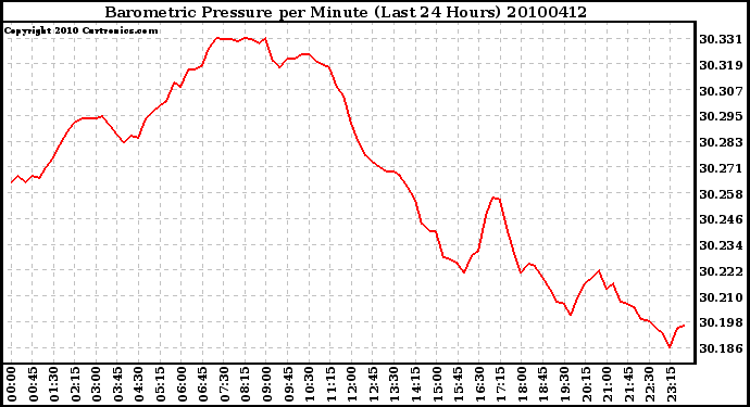 Milwaukee Weather Barometric Pressure per Minute (Last 24 Hours)