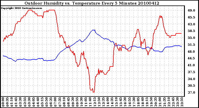 Milwaukee Weather Outdoor Humidity vs. Temperature Every 5 Minutes