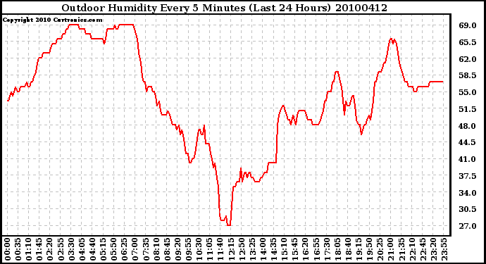 Milwaukee Weather Outdoor Humidity Every 5 Minutes (Last 24 Hours)