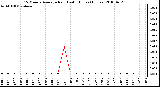 Milwaukee Weather 15 Minute Average Rain Last 6 Hours (Inches)