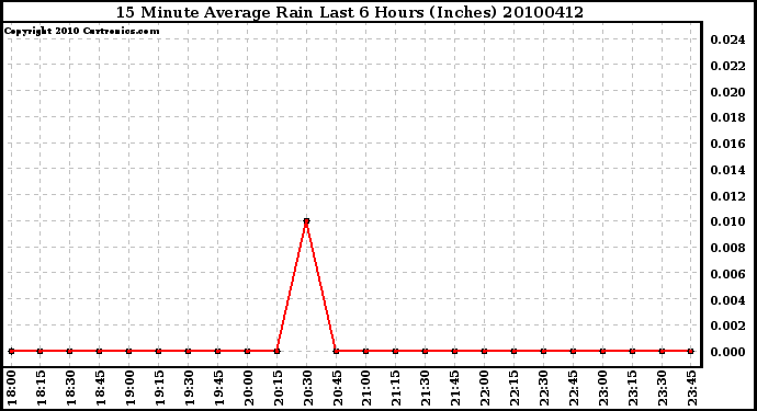 Milwaukee Weather 15 Minute Average Rain Last 6 Hours (Inches)